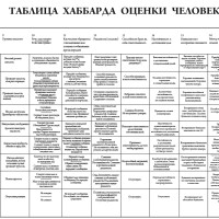Таблица Хаббарда оценки Человека – Самоанализ Таблица Хаббарда оценки Человека – Самоанализ